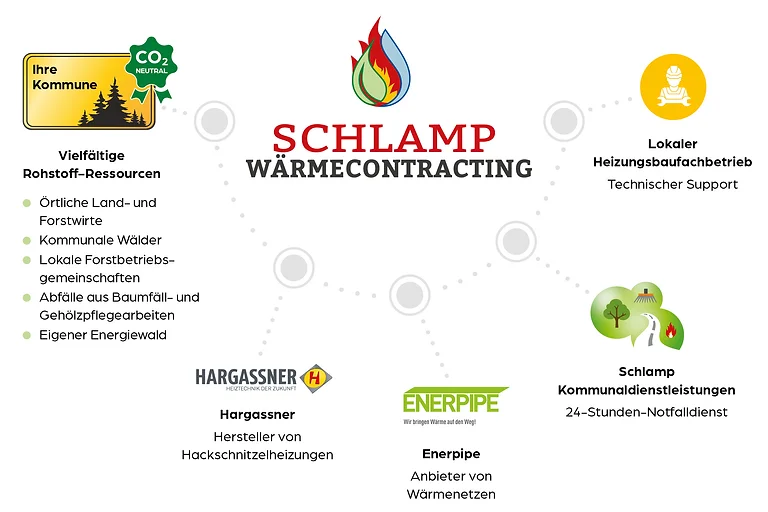 Schlamp Waermecontracting Partner